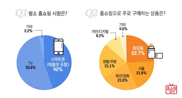 "1인 가구 홈쇼핑 이용자 42%, 모바일로 본다"