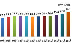 1인당 월평균 사교육비 증가 현황.