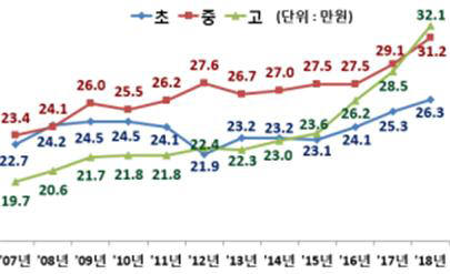 학교급별 사교육비 증가현황. 자료 =교육부