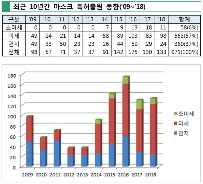 "미세먼지 막자"...황사 마스크 특허출원 증가