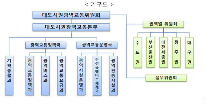 대광위 조직도