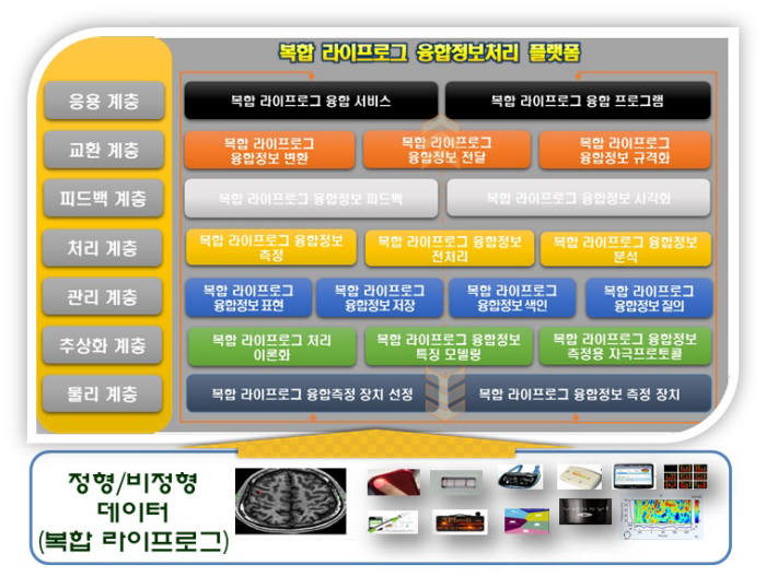 복합라이프로그 관리 기술 관련 모식도