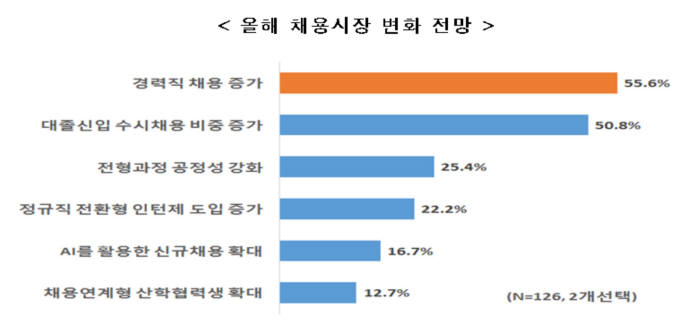 여론조사기관 리서치앤리서치가 종업원수 300인 이상 매출액 500대 기업(응답기업 126개사)을 대상으로 실시한 올해 채용시장 변화 전망 설문 결과.jpg (제공=한국경제연구원)