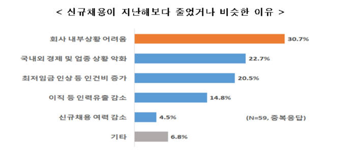 여론조사기관 리서치앤리서치가 종업원수 300인 이상 매출액 500대 기업(응답기업 126개사)을 대상으로 실시한 2019년 상반기 대졸 신규채용 지난해보다 줄었거나 비슷한 이유 설문 결과. (제공=한국경제연구원)