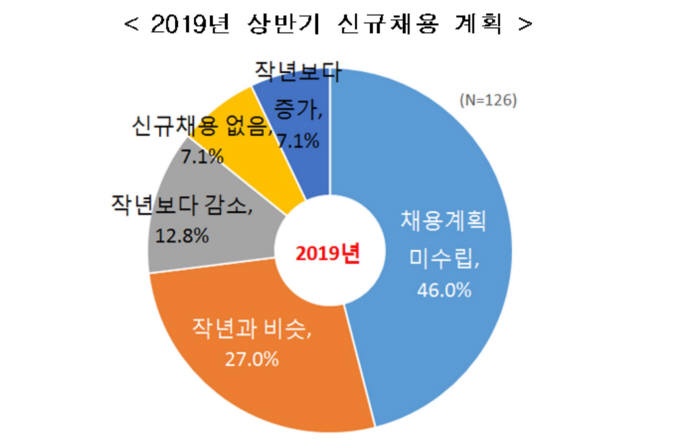 여론조사기관 리서치앤리서치가 종업원수 300인 이상 매출액 500대 기업(응답기업 126개사)을 대상으로 실시한 2019년 상반기 대졸 신규채용 계획 설문 결과. (제공=한국경제연구원)