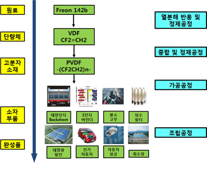 화학연이 개발한 공정 흐름도