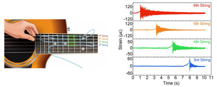 기타 3, 4, 5, 6번 줄에 붙인 광섬유센서에서 측정한 각각의 초고속 미세진동 센싱 데이터와 이 진동으로부터 원래 기타소리를 복원하는 과정.