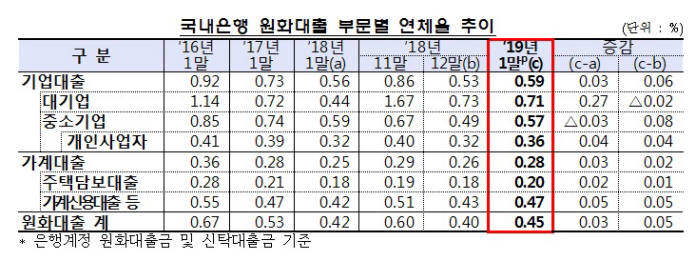 1월 은행 연체율 상승…중소기업·가계신용대출 상승 영향