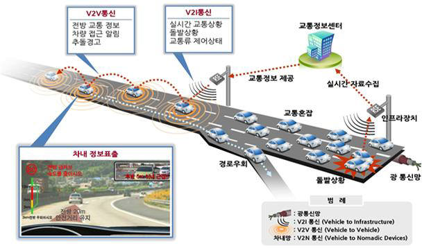 자율협력주행 개념도