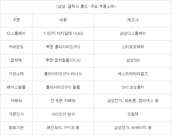 삼성 '갤럭시 폴드' 생산 착수…월 10만대 미만