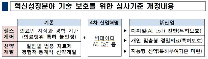 특허청, 바이오헬스 혁신기술 보호책 마련