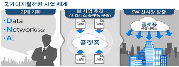 국가디지털전환사업 체계. 과학기술정보통신부 제공