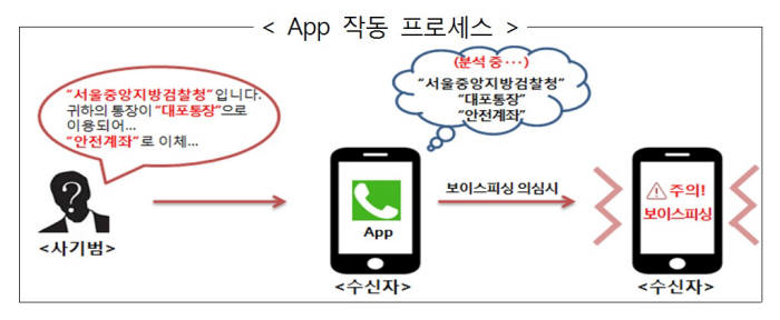 "보이스피싱 AI로 잡는다"…금감원, 차단 앱 개발