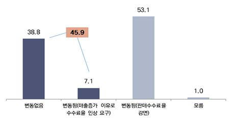 할인행사 참여시 판매수수료율 변동 여부 (단위 : %, n=196(전체), 157(백화점), 39(대형마트) 자료:중소기업중앙회