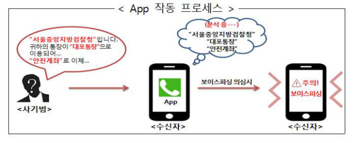 IBK 피싱스톱은 인공지능(AI)을 활용, 보이스피싱(휴대전화를 이용한 금융 사기)을 실시간 차단하는 애플리케이션(앱)이다.