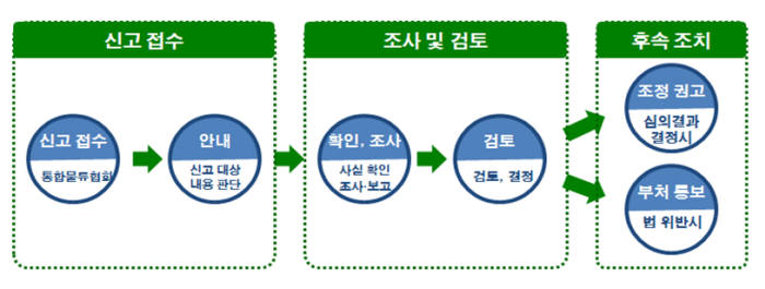 국토교통부의 물류신고센터 처리 과정. 자료:국토부