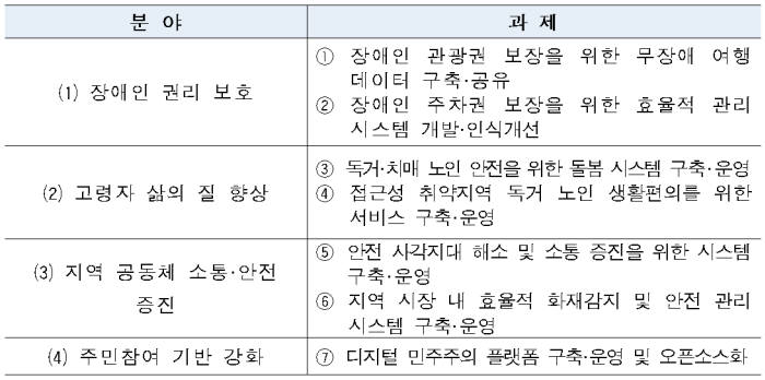 공감e가득 사업 4개 분야 7개 과제 항목. 행정안전부 제공