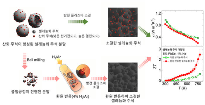 산화주석 나노입자 제거에 따른 열전성능 향상 개요