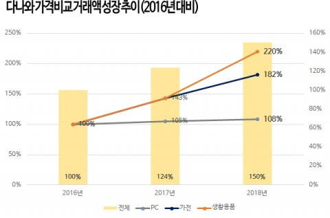 다나와, 작년 가전·생활용품 거래액 급등..."가전부터 식품까지 비교"