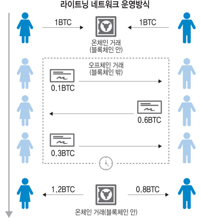 [블록체인+] 9세 소년은 낙서를 팔아 300달러를 벌었다...라이트닝 네트워크