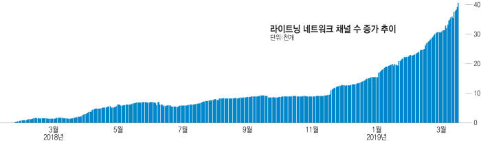 [블록체인+] 9세 소년은 낙서를 팔아 300달러를 벌었다...라이트닝 네트워크