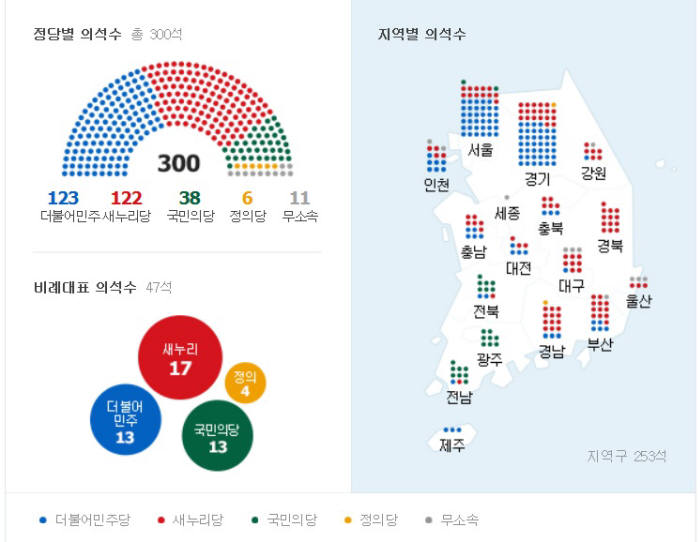 20대 국회의원 선거 결과 정당별 의석수 (제공: 네이버)