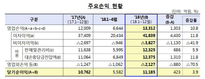 표=금융감독원