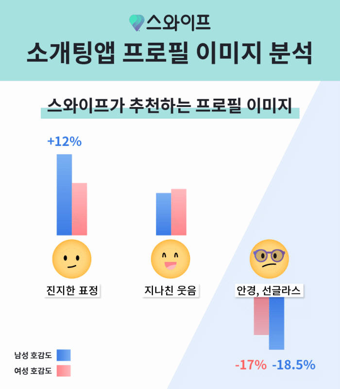 어떤 사진이 이성에게 가장 매력적으로 어필할 수 있을까? '스와이프' 프로필 이미지 분석 보고서 발표