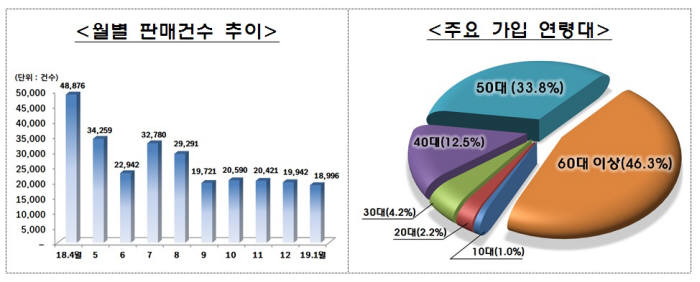 표=금융감독원