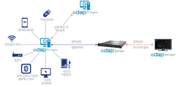 DAP 구성 및 특징