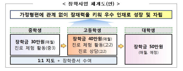 복권기금으로 저소득층 중고생 장학금 준다