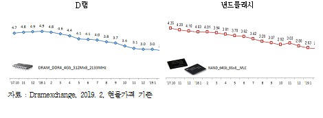 中 반도체 수출 34% '뚝'…2월 ICT 수출 19.0% 감소