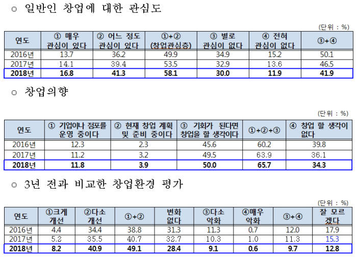 정부 창업지원 사업 일반인 '긍정적'...전문가 '글쎄'