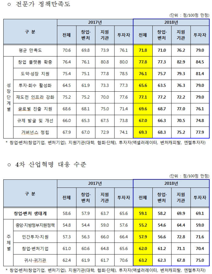 정부 창업지원 사업 일반인 '긍정적'...전문가 '글쎄'