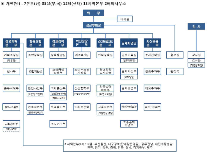 중소기업중앙회 새 조직도