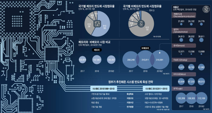 [이슈분석] 대통령까지 나선 '비메모리 육성' 성공조건은?