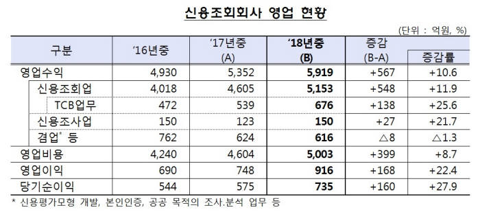 표=금융감독원