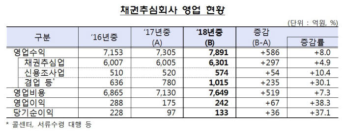 표=금융감독원