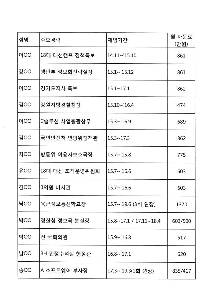 이철희 더불어민주당 의원은 정치권 인사 등으로 분류되는 KT 경영고문 명단과 재임기간, 자문료를 공개했다.