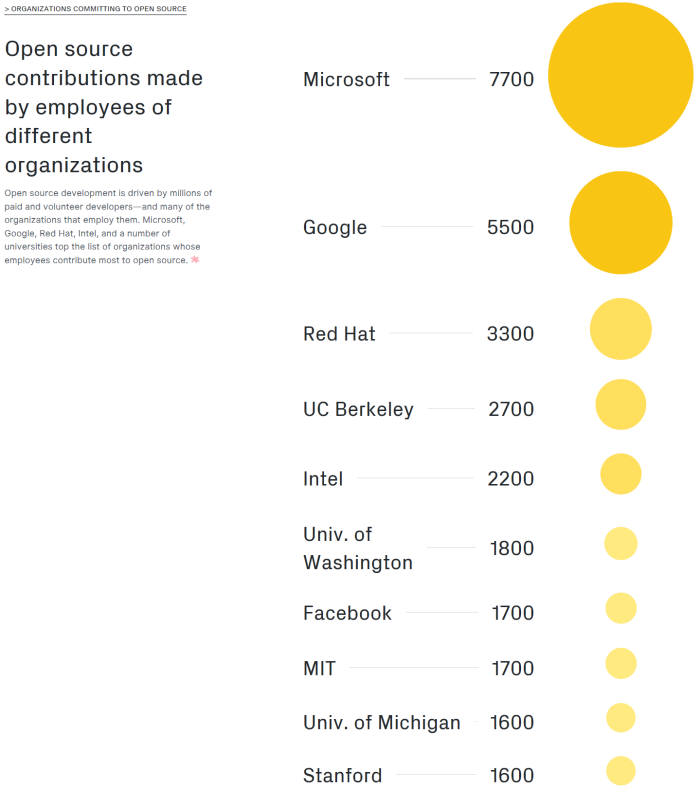 기업별 공개SW 컨트리뷰터(Contributor) 순위(단위:명). 출처=깃허브 옥스포드 보고서