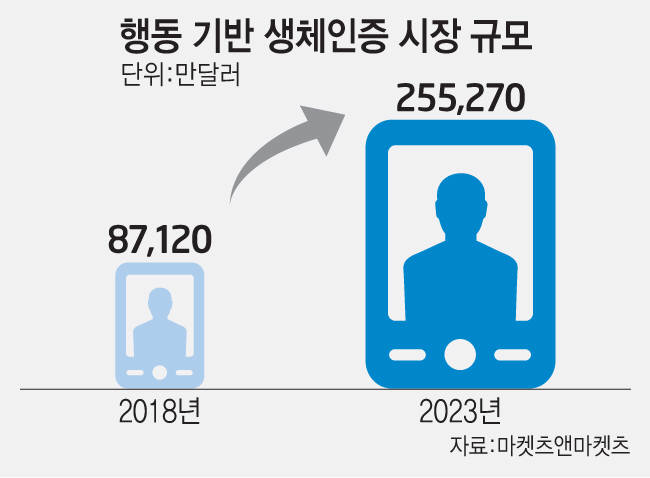 [이슈분석]금융·IT업계 주목하는 '행동 데이터'..."스마트폰 사용 자세가 나를 증명"