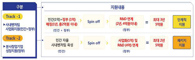 사내 벤처 분사 전후 단계별 지원 내용 (자료: 중소벤처기업부)