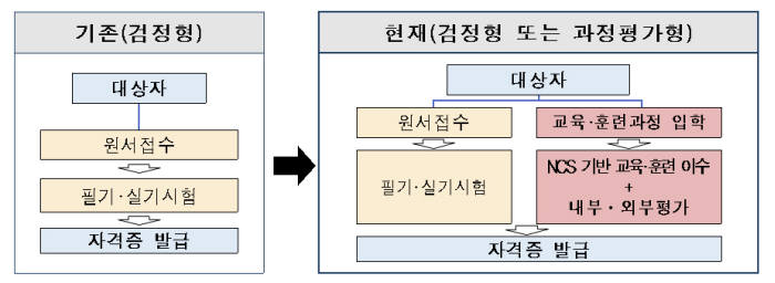 검정형·과정평가형 자격 제도 비교. [자료:고용노동부]