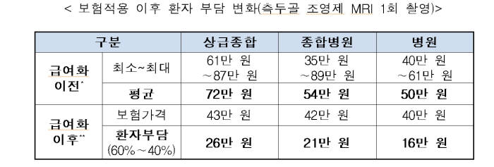 보험적용 이후 환자 부담 변화(측두골 조영제 MRI 1회 촬영)