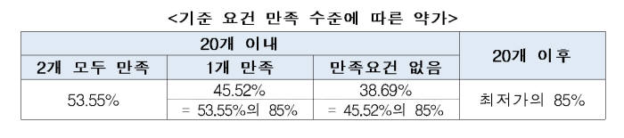 제네릭 약가 개편 방안