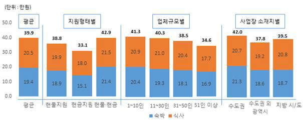 구분별 평균 숙식 지원 금액(자료: 중소기업중앙회)