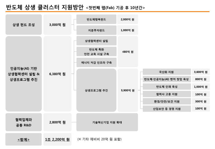 반도체 상생 클러스터 지원방안 <자료 = SK하이닉스>