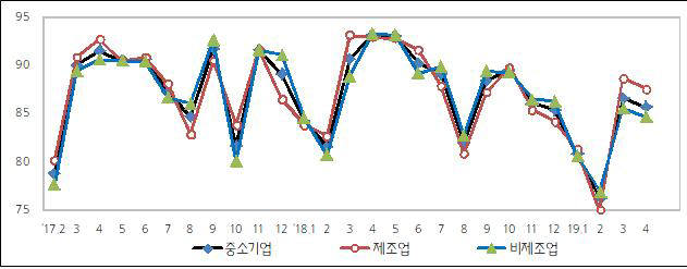 업황전망 SBHI(Small Business Health Index, 중소기업건강도지수) 그래프 추이, 자료: 중소기업중앙회