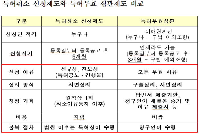 특허취소신청제도 이용 활발...불필요한 분쟁 예방 효과