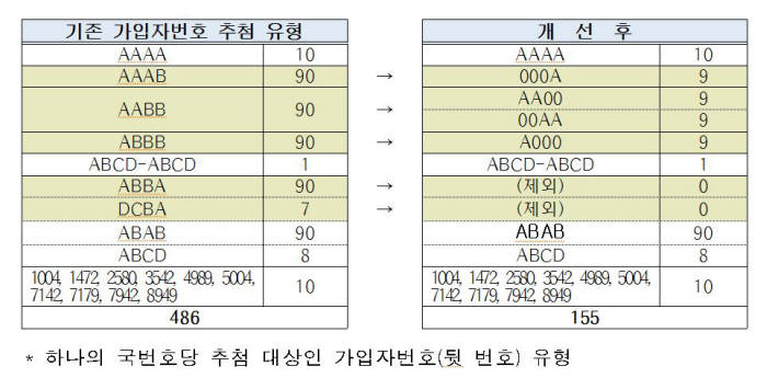 알뜰폰 가입자도 번호이동 없이 선호번호 취득 가능